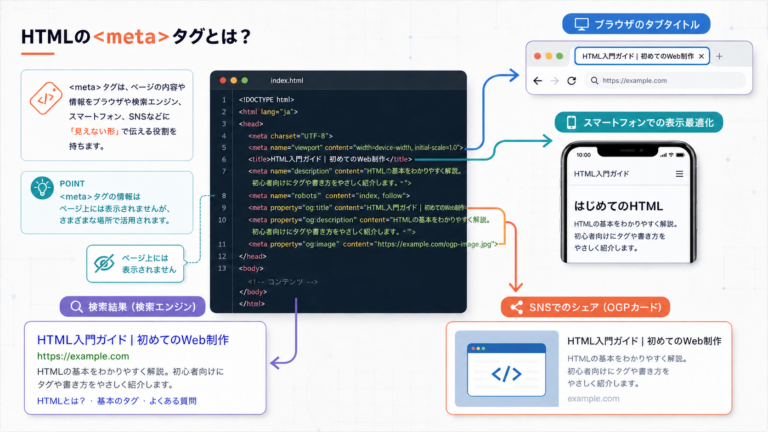 HTMLのmetaタグとは？初心者向けに書き方・種類・SEO設定を解説