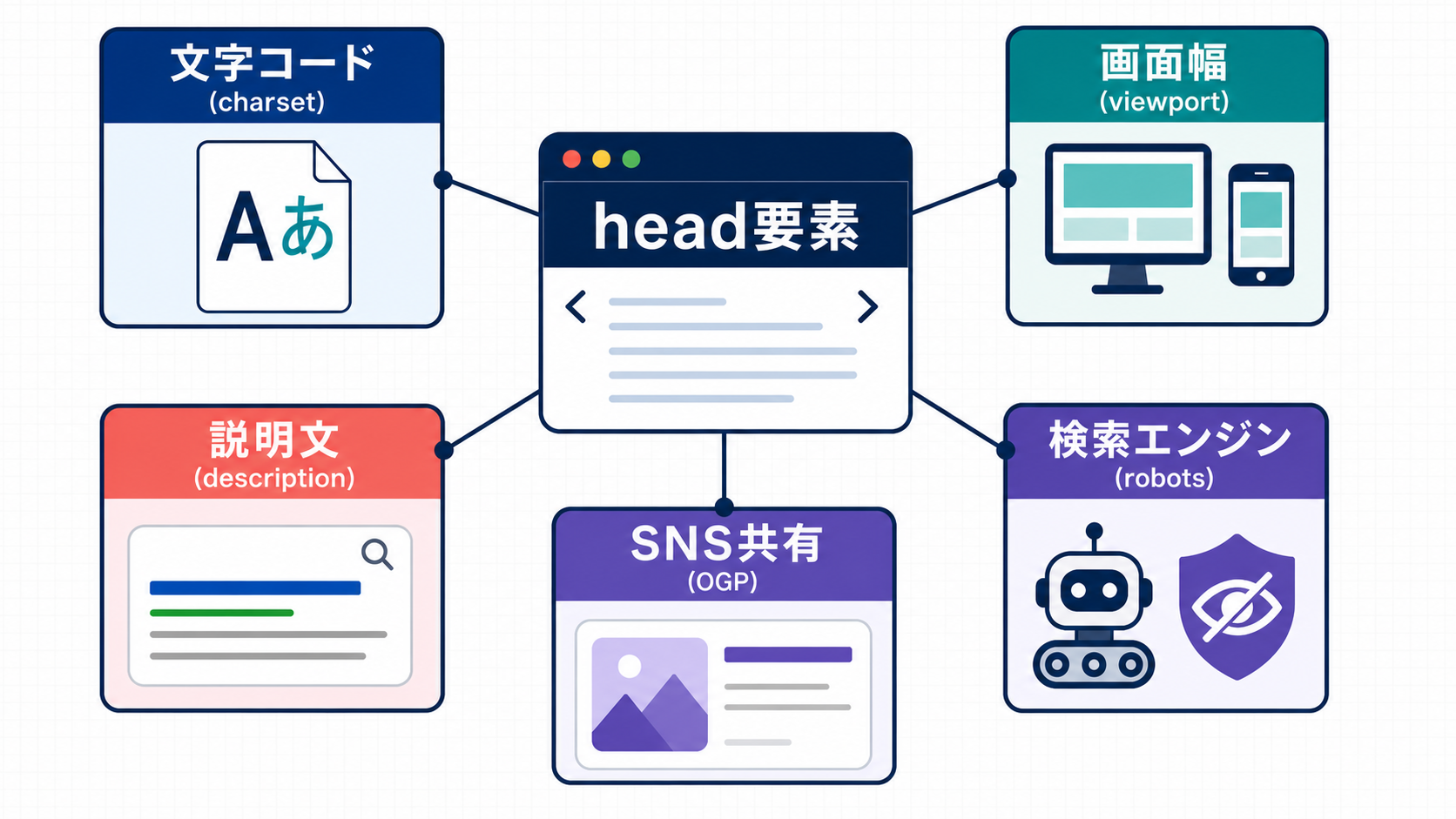 head要素から文字コード、画面幅、説明文、検索エンジン、SNS共有へ情報を伝える日本語の図