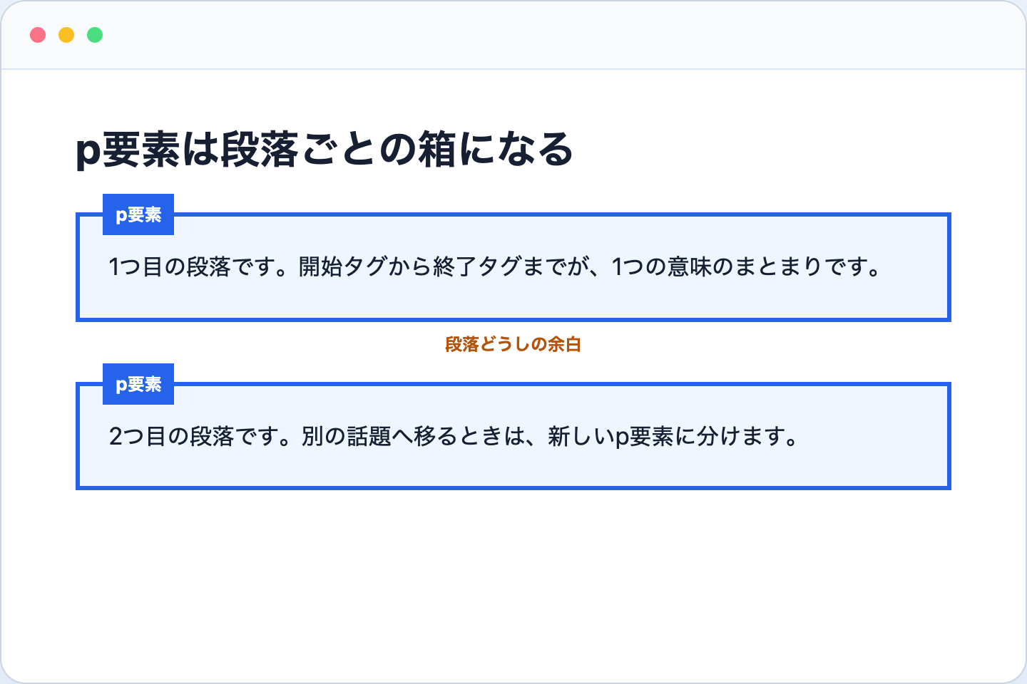 2つのp要素が段落ごとの箱になり間に余白がある図解