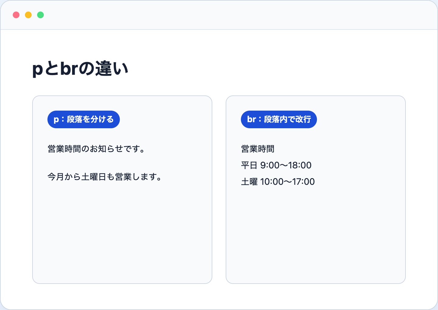 段落を分けるpタグと段落内で改行するbrタグの比較