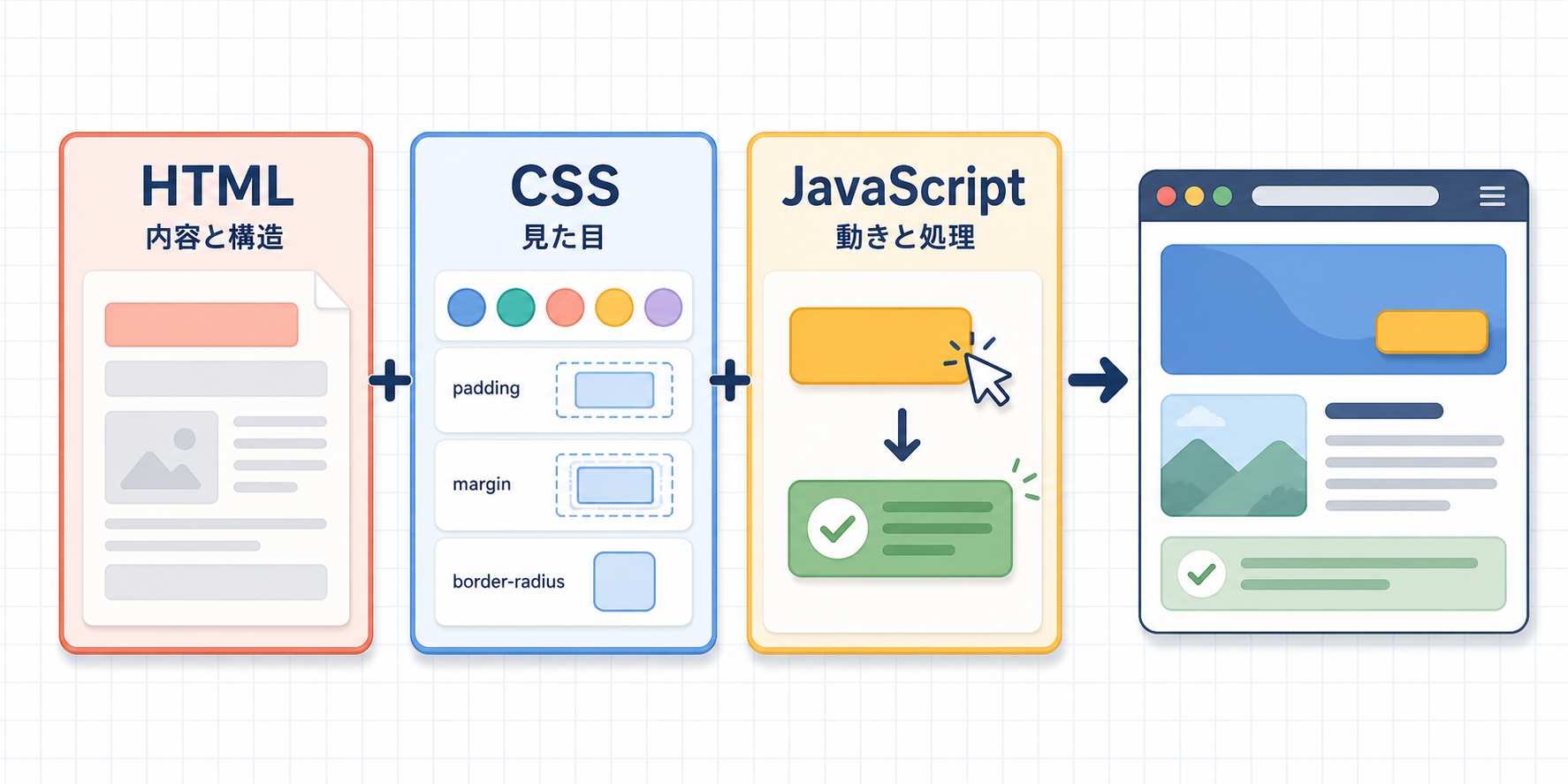 HTMLは内容と構造、CSSは見た目、JavaScriptは動きと処理を担当する関係図