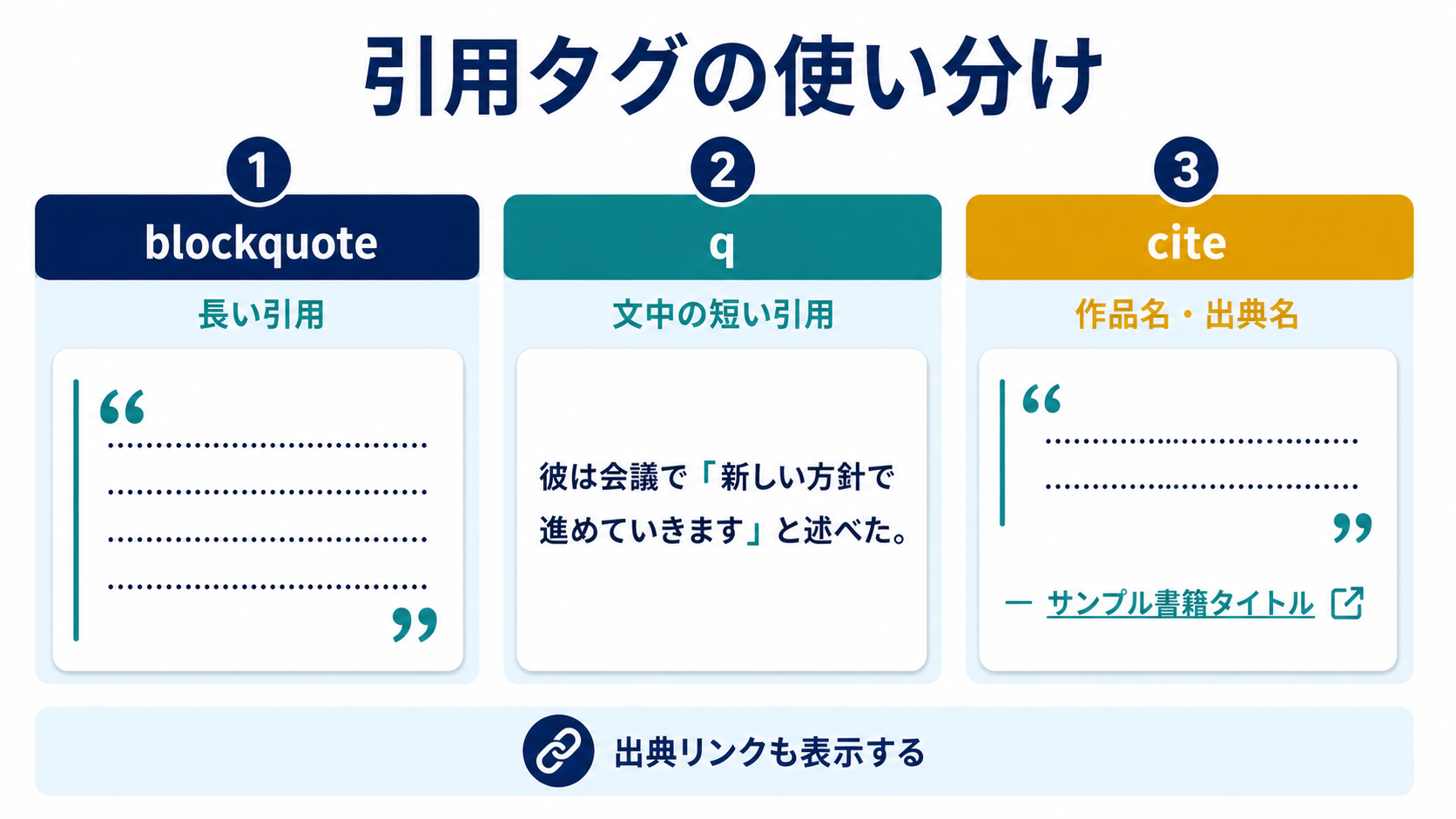 blockquote、q、citeの使い分け