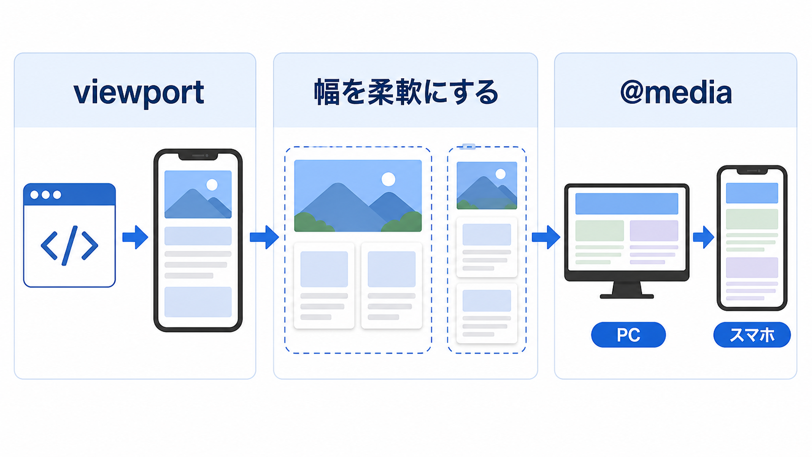 viewport、柔軟な幅、メディアクエリでレスポンシブ対応する流れ