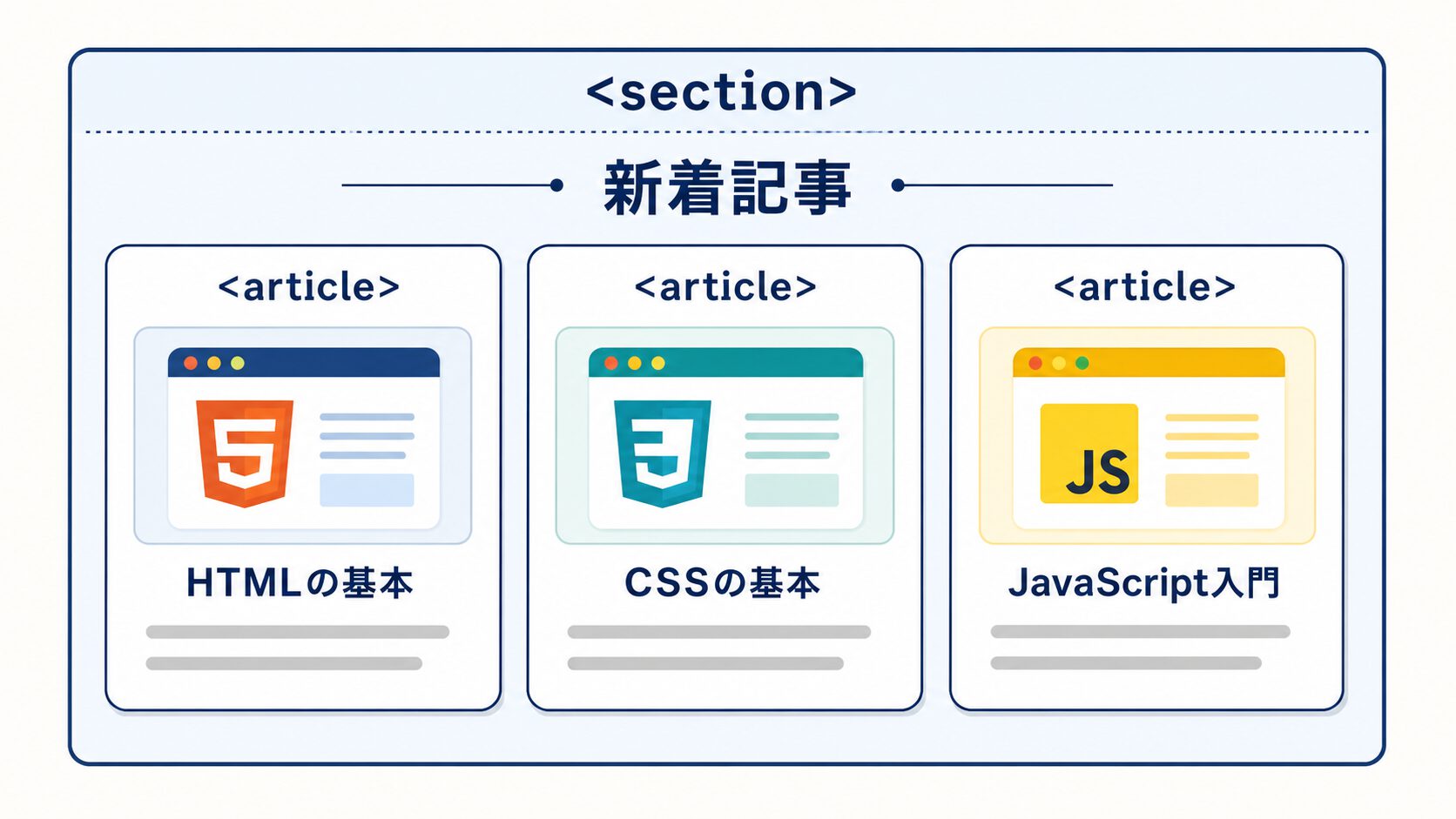 新着記事のsection要素内にHTML、CSS、JavaScriptの3つのarticleカードが並ぶ構造図