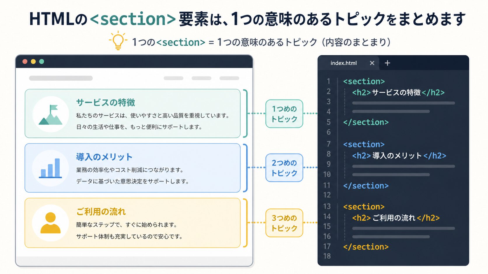 HTMLのsection要素でWebページを意味のある話題ごとに分ける例