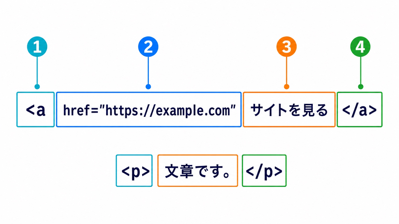 開始タグ、属性、内容、終了タグの4つの部分を色分けしたHTML要素の構成図