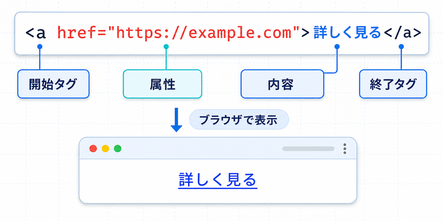 a要素の開始タグ、属性、内容、終了タグとブラウザ表示の関係
