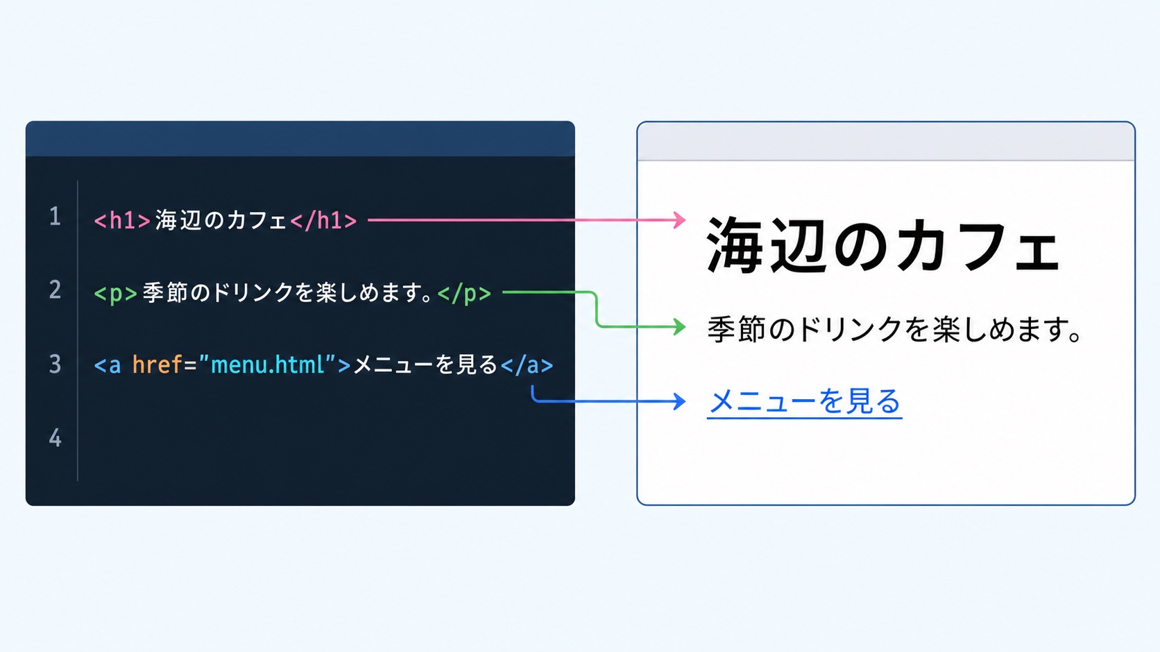 h1・p・aタグのコードとブラウザに表示される見出し・段落・リンクの対応図