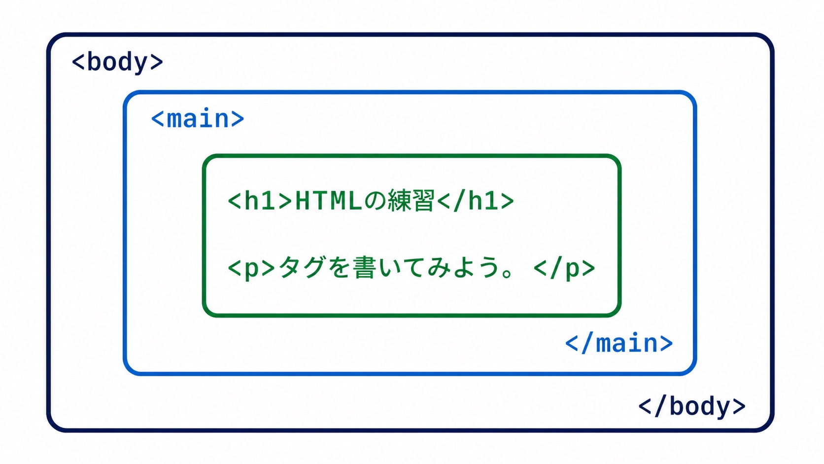 body要素の中にmain要素と見出し・段落を正しく入れ子にした構造図