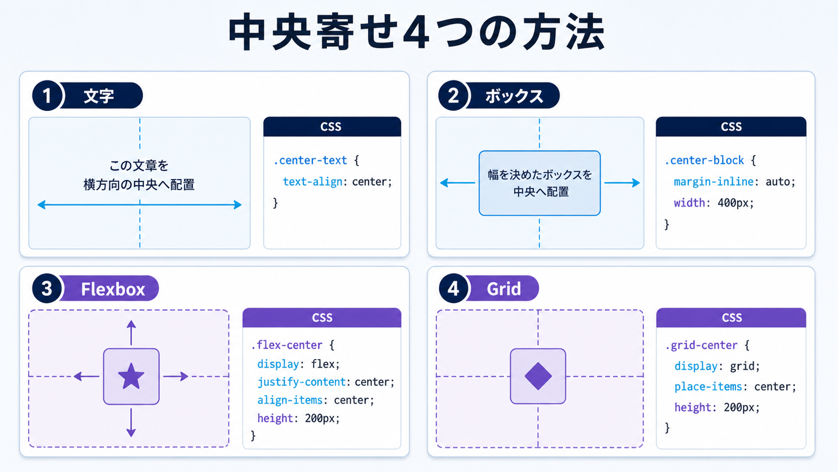 文字、ボックス、Flexbox、Gridによる中央寄せとCSSコードを日本語で比較した図