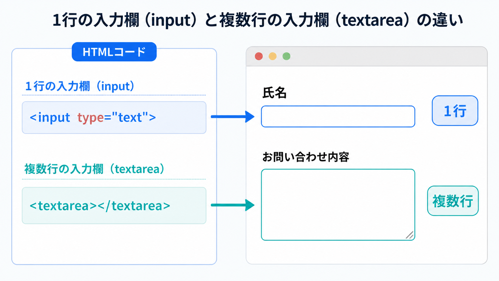 inputは1行、textareaは複数行を入力できることを示す解説画像