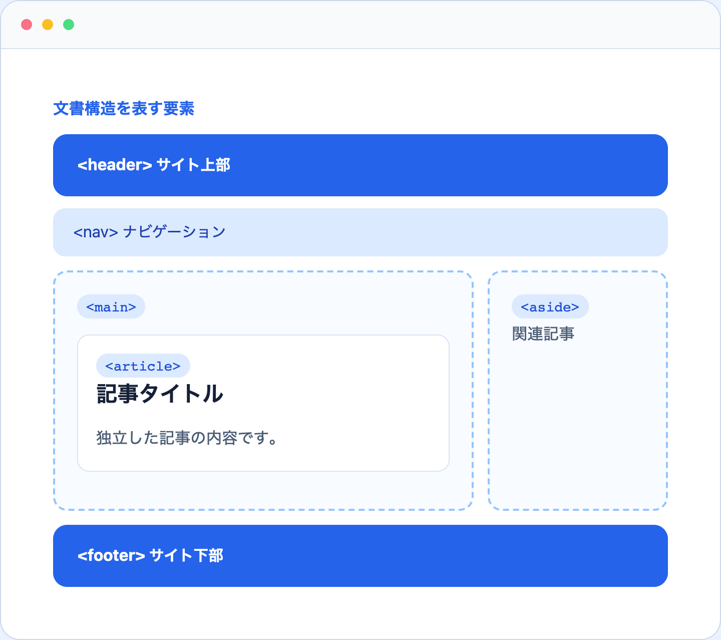 header nav main article aside footerの関係を示したブラウザ表示