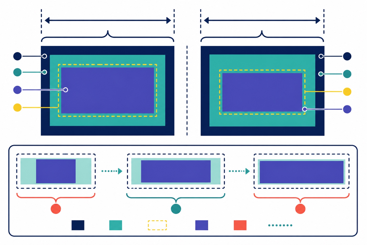 content-boxとborder-boxの幅計算、最小幅・可変幅・最大幅を比較した図