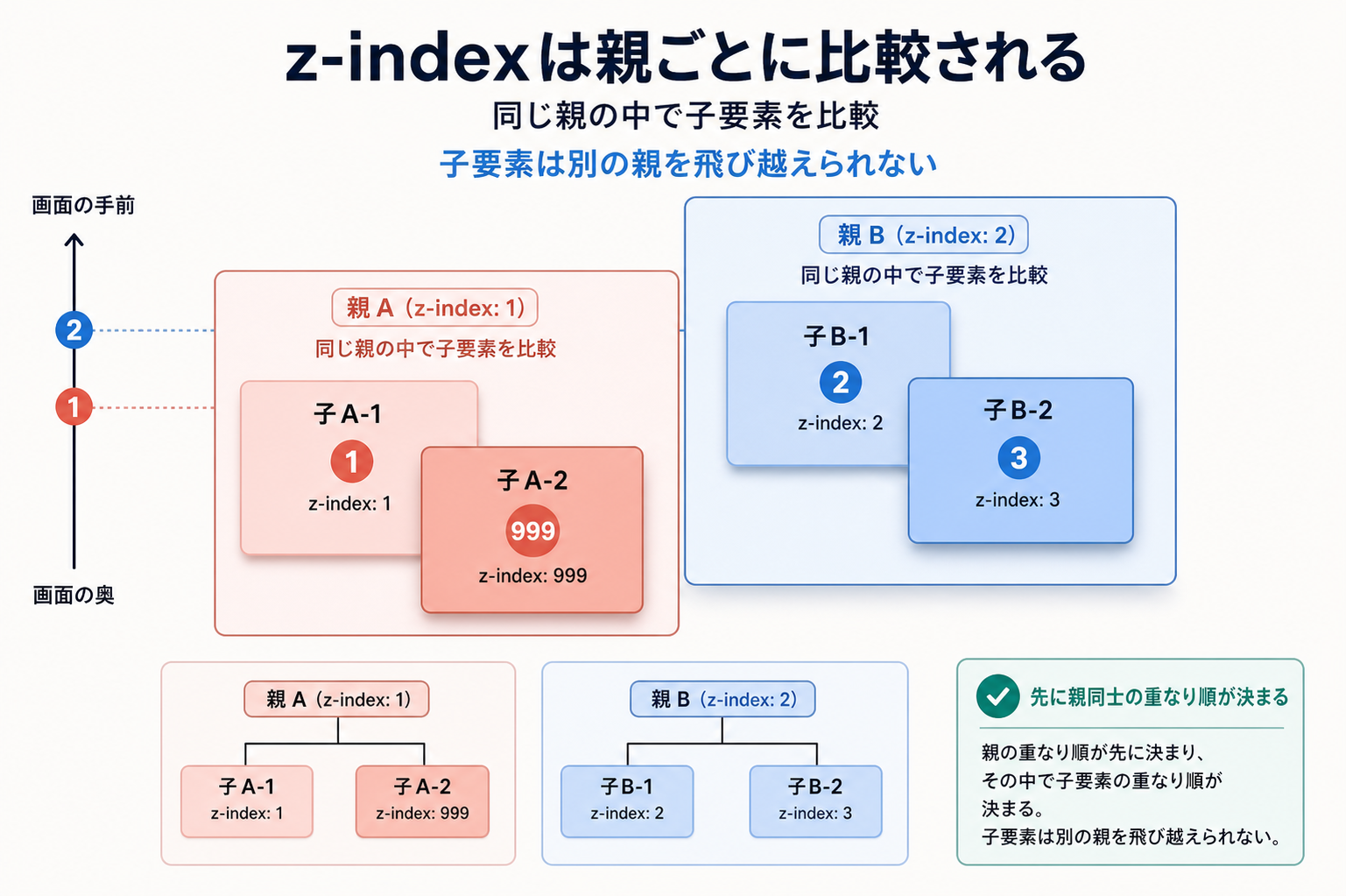 親のz-indexを先に比較し、その中で子要素の重なり順が決まる仕組み