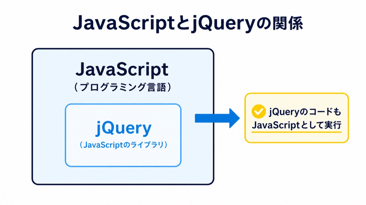 JavaScriptの中でjQueryが動く包含関係を示した図