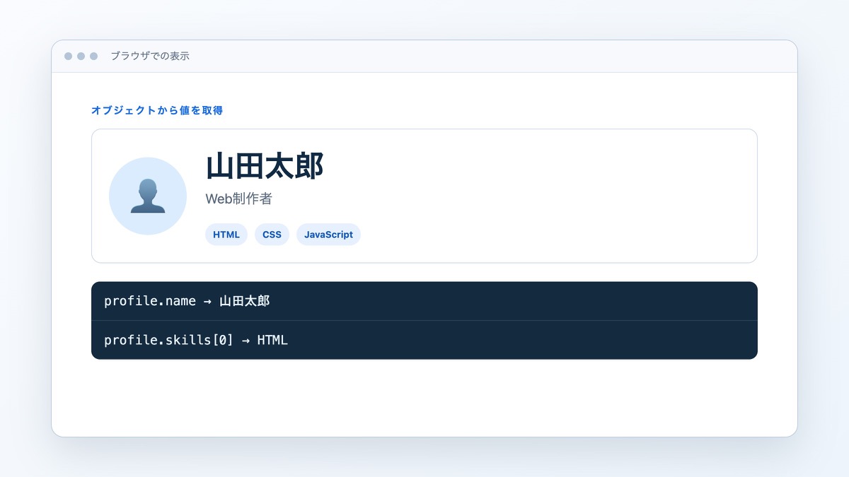 「オブジェクトへ関連する値をまとめる」で扱うコードや構成の表示結果