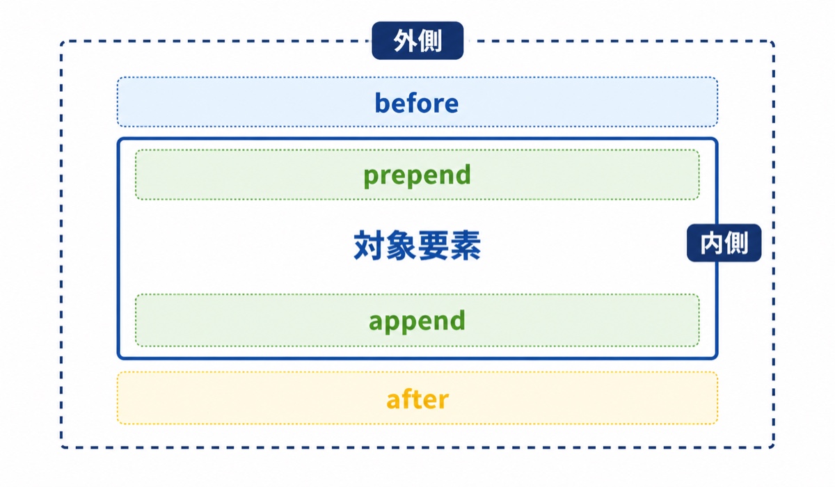 appendとprependとbeforeとafterの追加位置