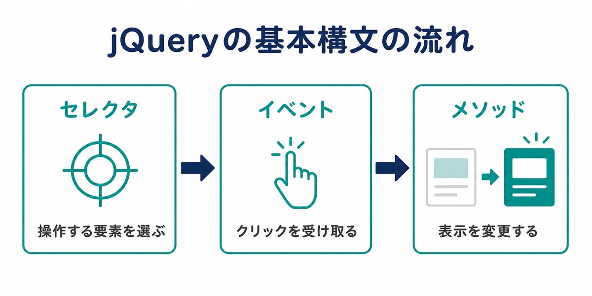 セレクタ、イベント、メソッドの順に処理する流れ