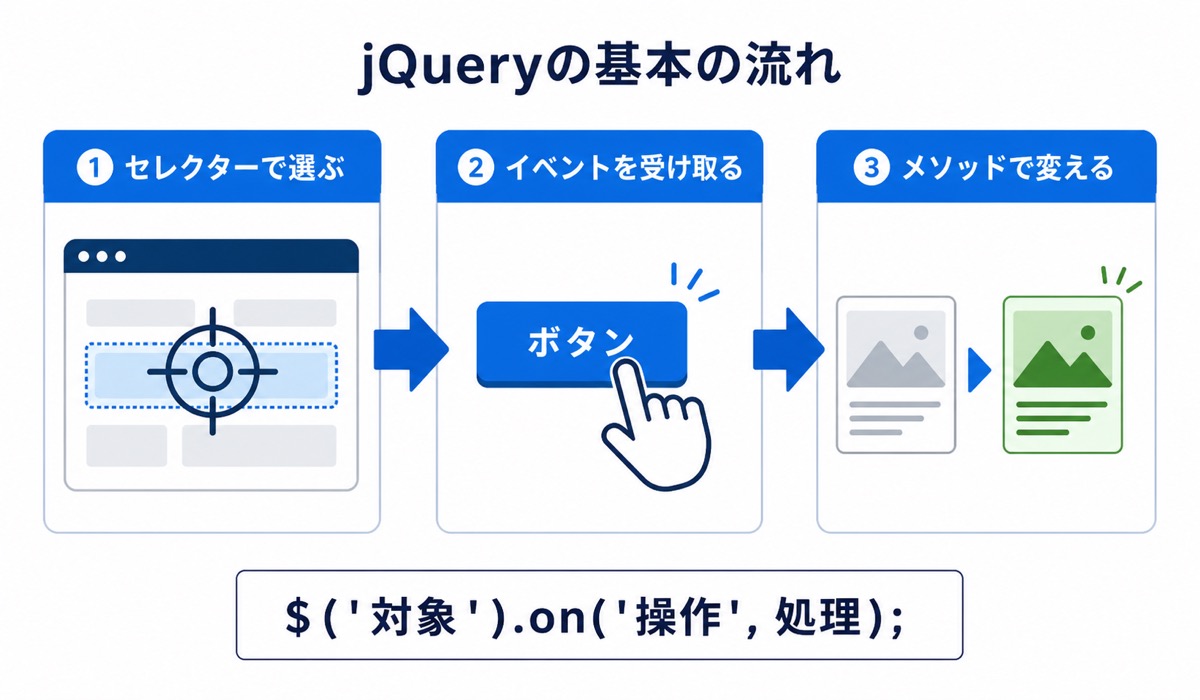 セレクターで選び、イベントを受け取り、メソッドで表示を変えるjQueryの基本の流れを示す図