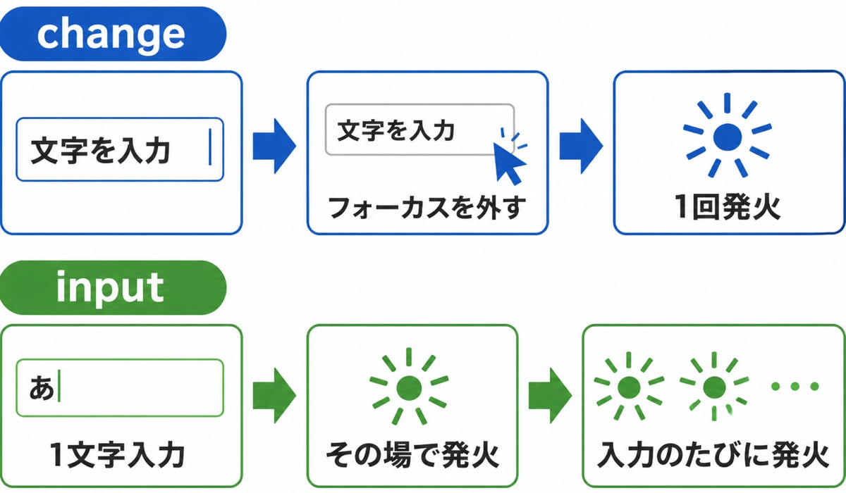 changeとinputイベントの発火タイミングの違い