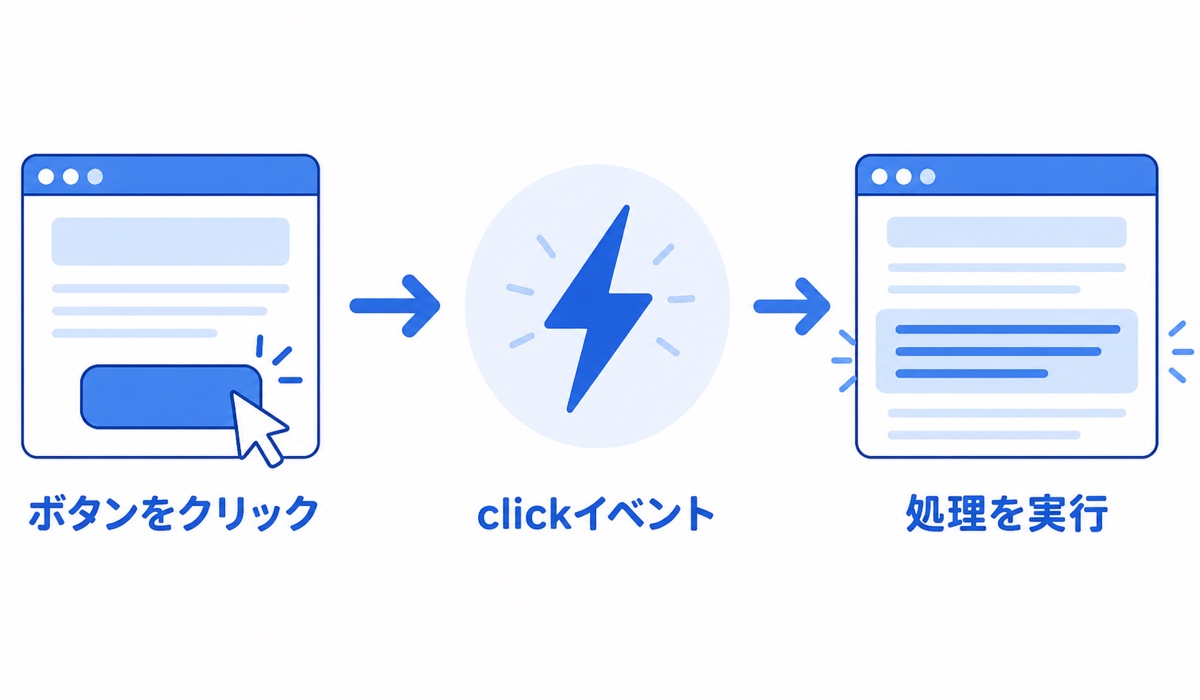 ボタンのクリックから処理を実行するまでの流れ