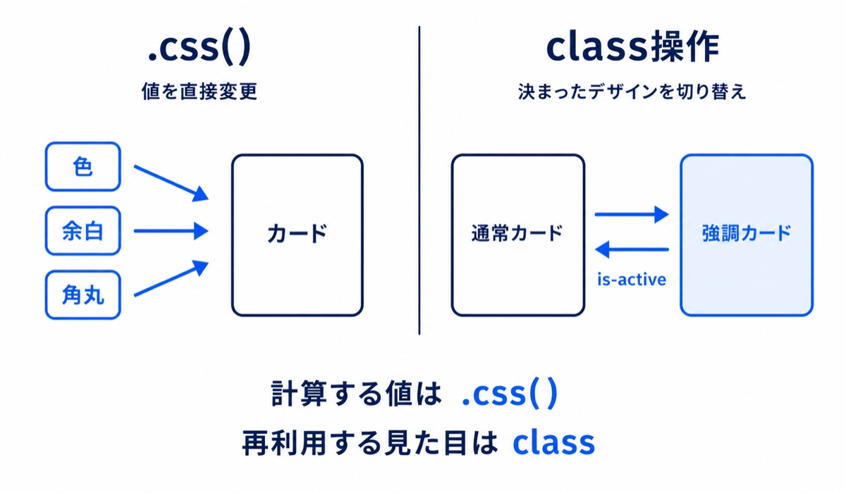 計算する値はcssメソッド、再利用する見た目はclass操作という比較