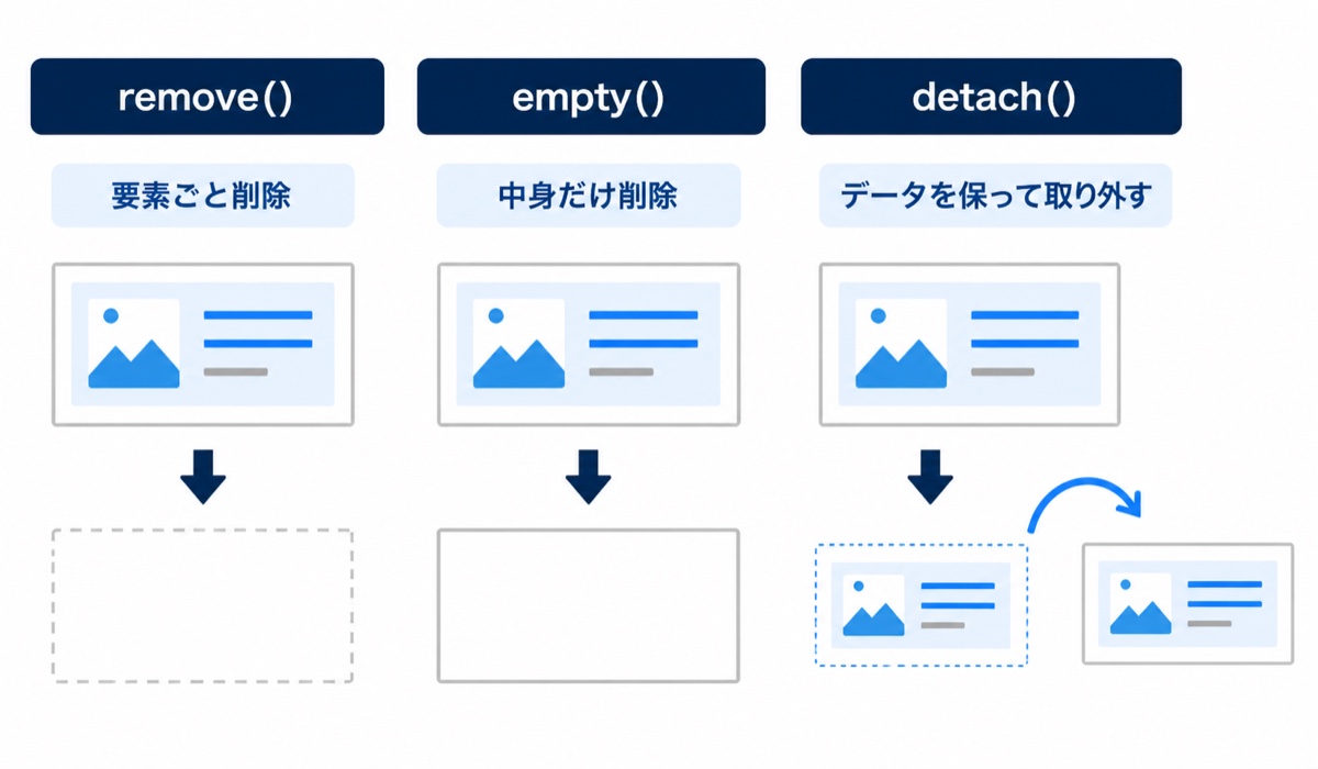 removeは要素ごと、emptyは中身だけ、detachはデータを保って取り外す比較