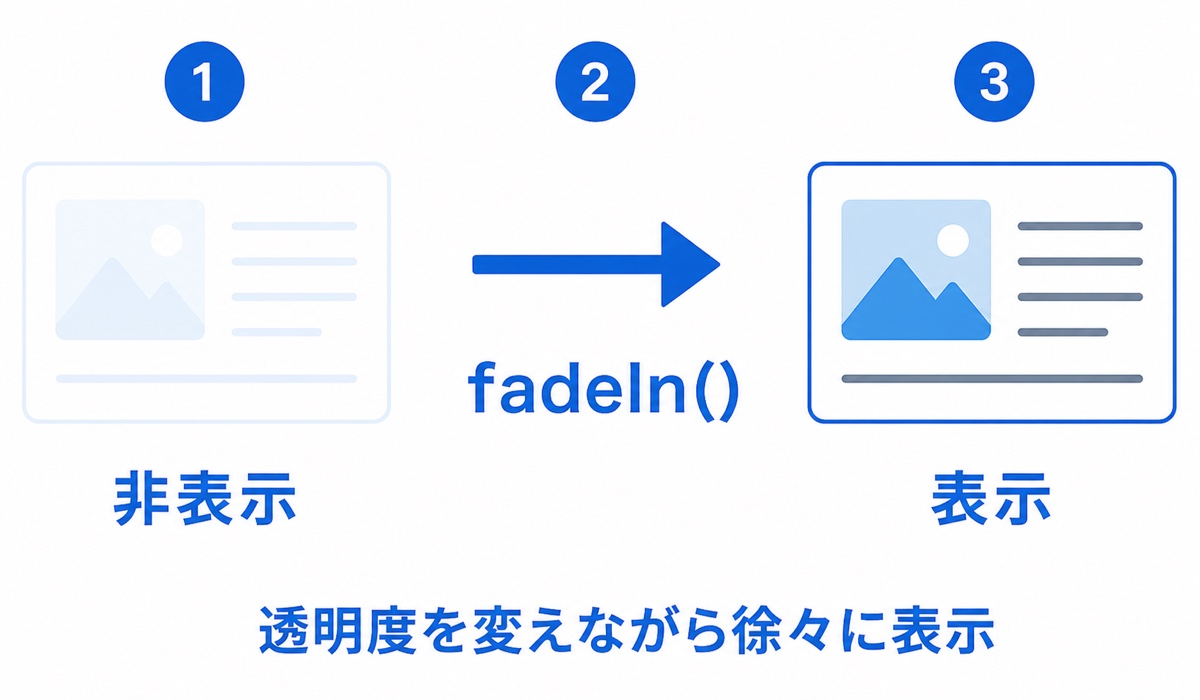 非表示の要素をfadeInで徐々に表示する流れ
