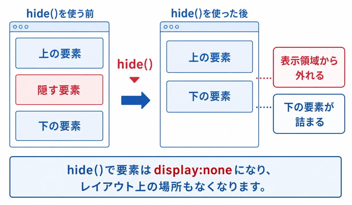 hideで要素が表示領域から外れ下の要素が詰まる仕組み