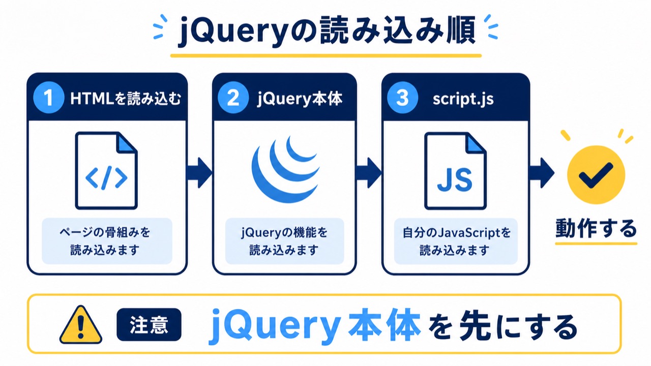 HTML・jQuery本体・script.jsの読み込み順を示した図