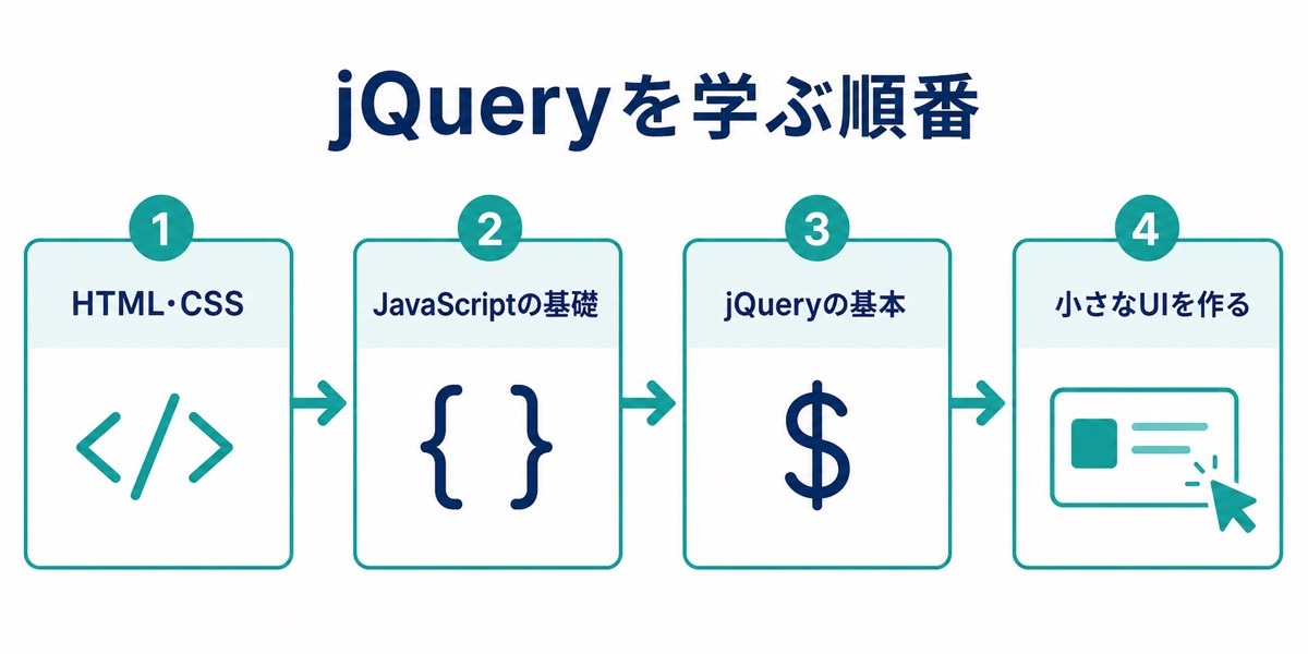 HTML・CSSから小さなUI制作までのjQuery学習順序