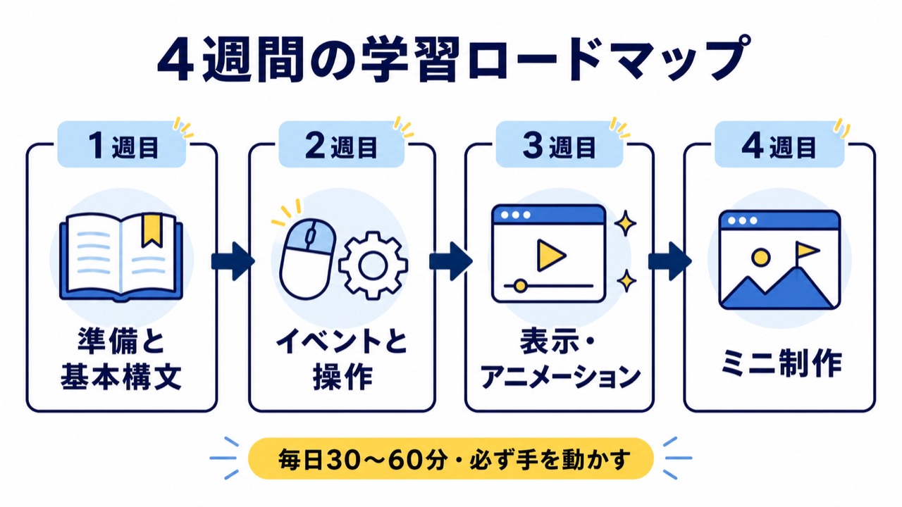 jQueryを4週間で学ぶ順序を示したロードマップ