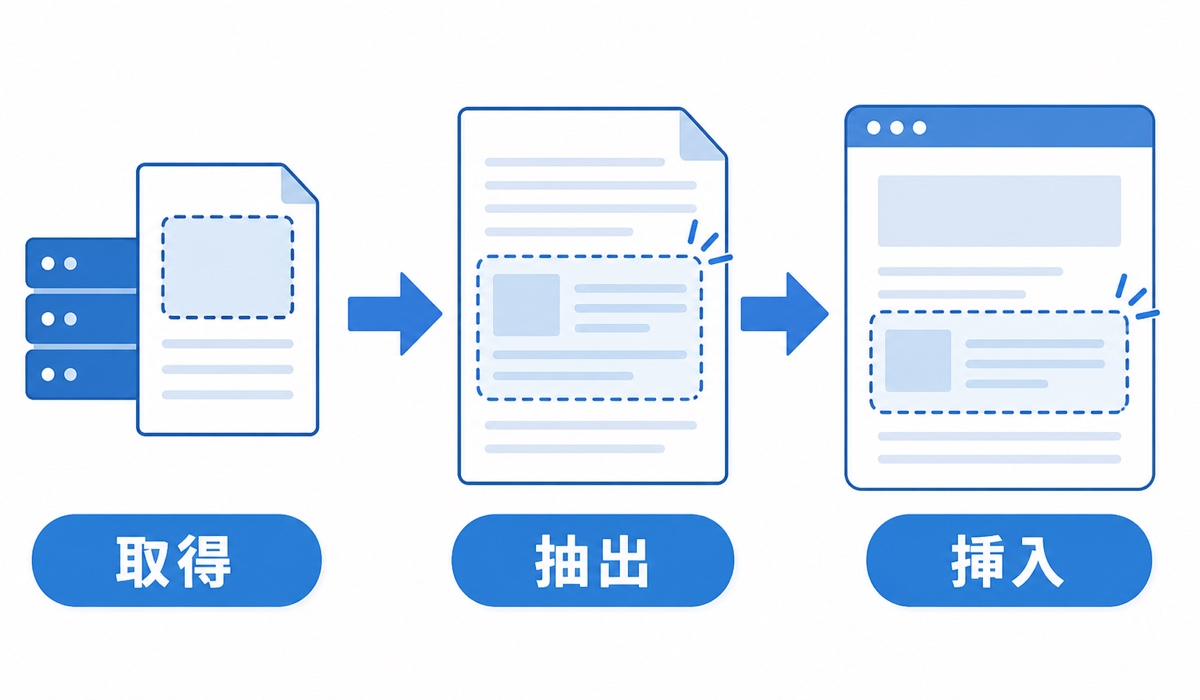 loadメソッドがHTMLを取得・抽出・挿入する流れ