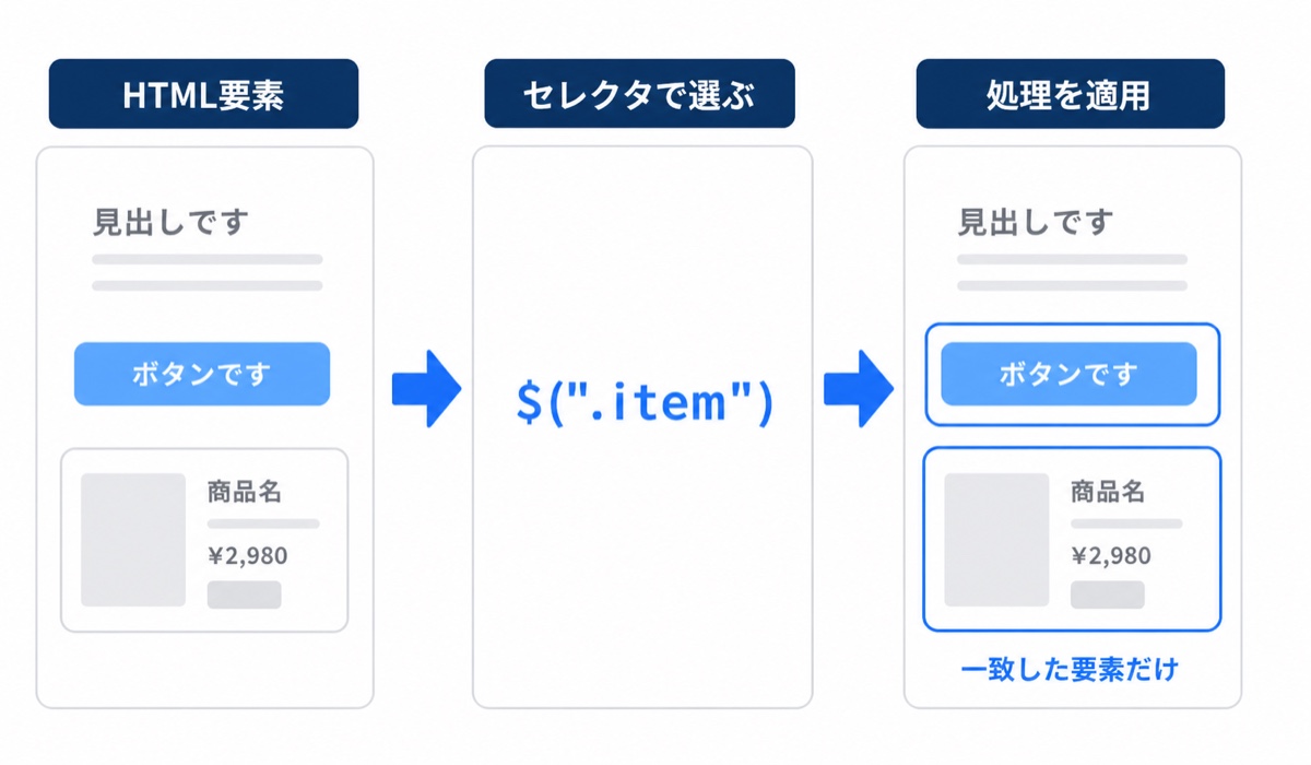 HTML要素をセレクタで選び処理を適用する流れ