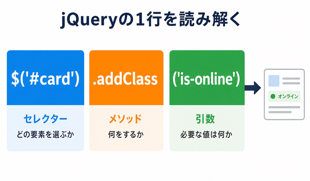 jQueryコードをセレクター・メソッド・引数の3つに分けて役割を示す図