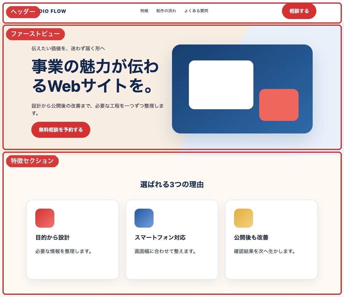 LP完成見本をヘッダー、ファーストビュー、特徴セクションへ分解した画像
