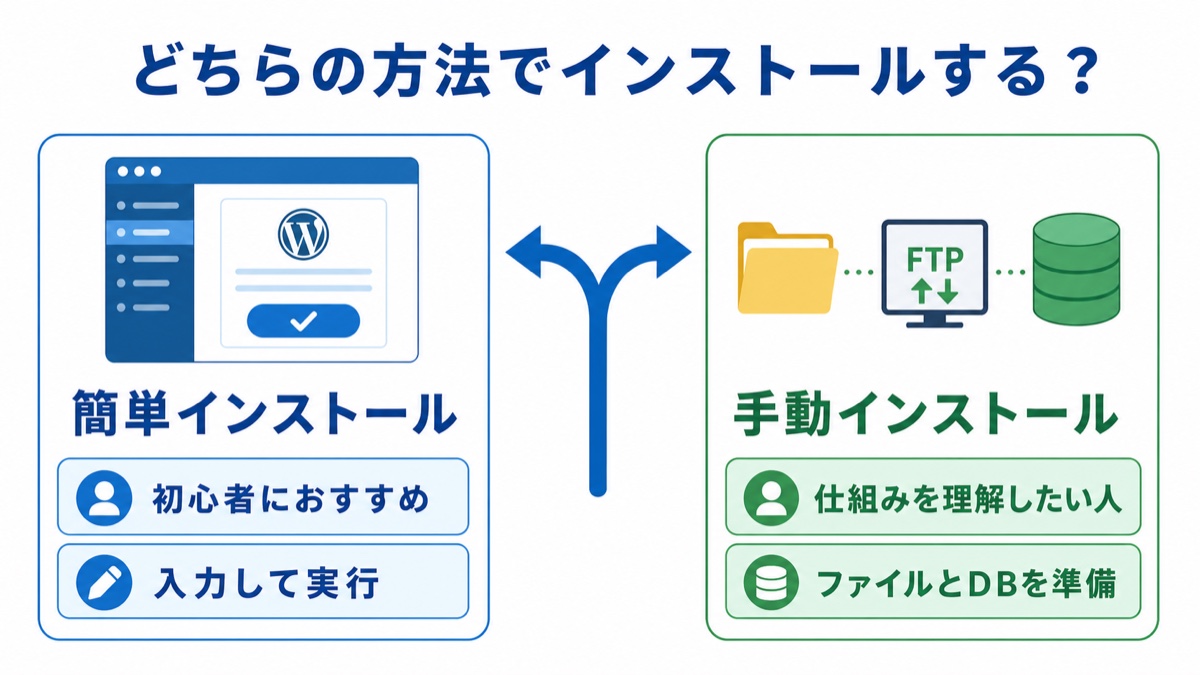 WordPressの簡単インストールと手動インストールの比較図