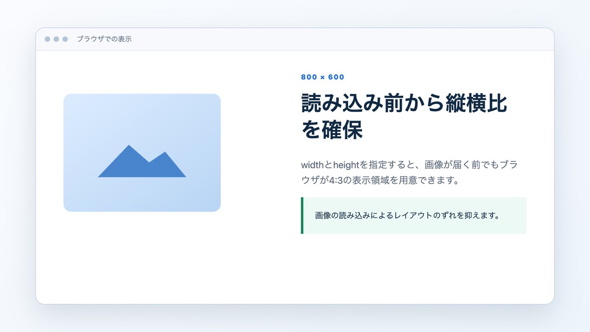 「幅と高さをHTMLへ指定する」で扱うコードや構成の表示結果