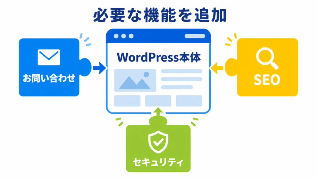 WordPress本体に必要な機能を追加する仕組み