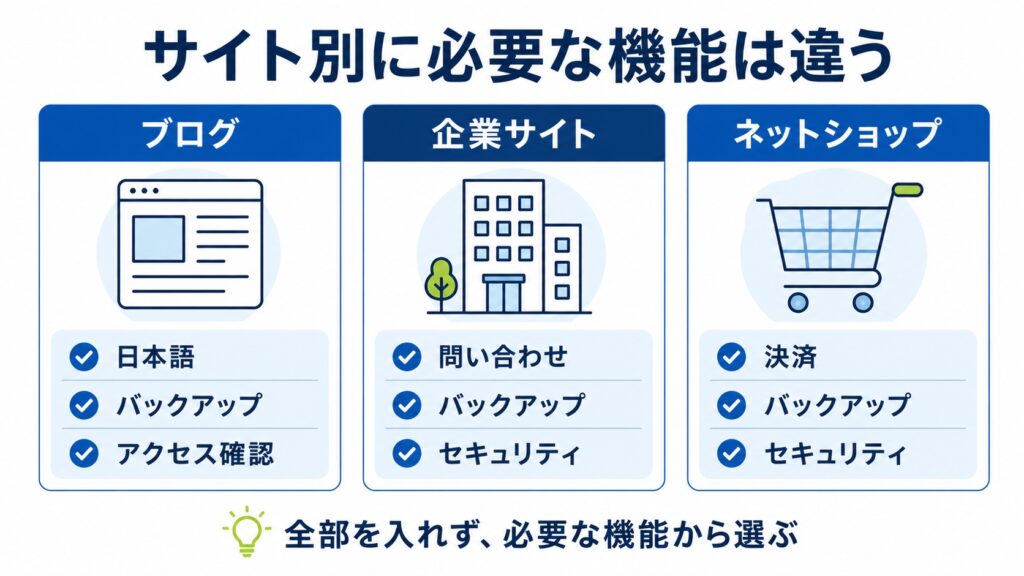 ブログ・企業サイト・ネットショップで必要なプラグイン機能を比較した図