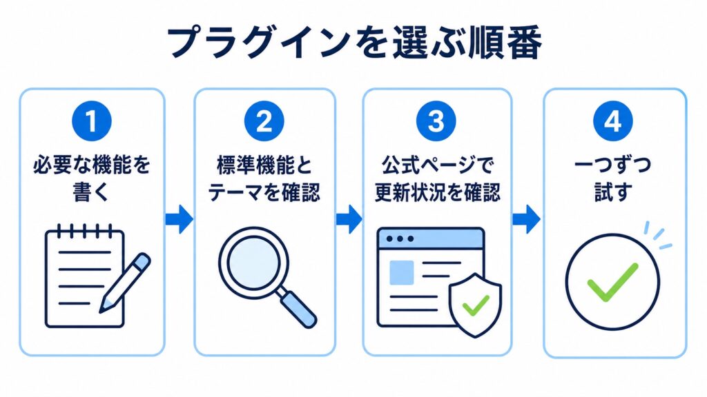 必要な機能を書き出し、重複と更新状況を確認して一つずつ試す流れ