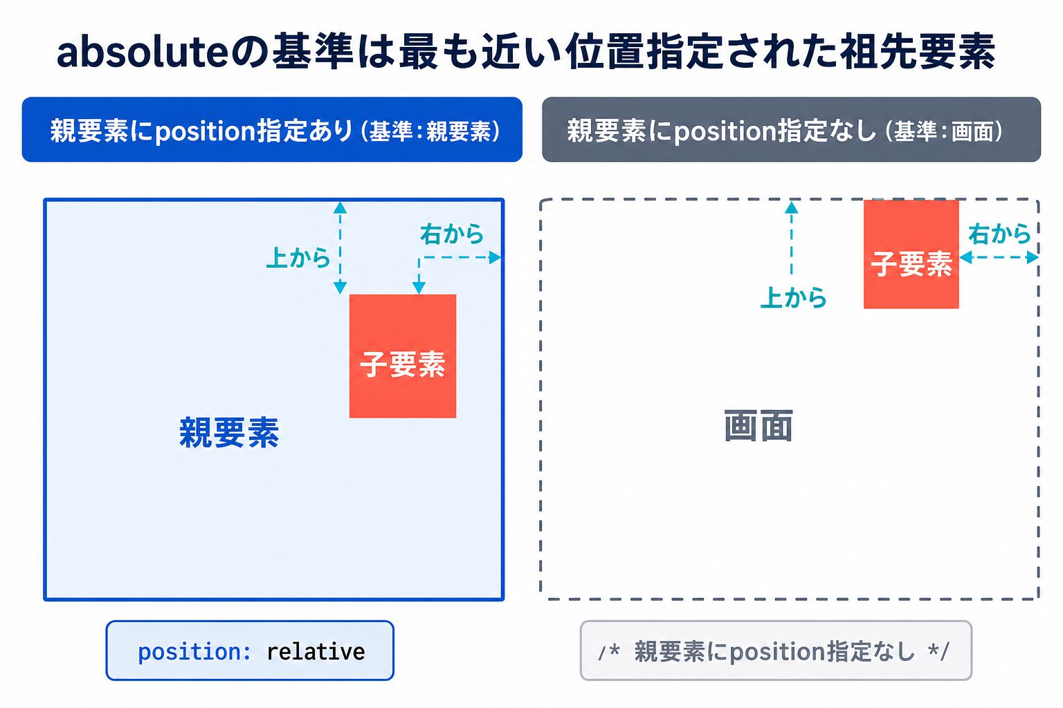 position relativeを指定した親要素と画面を基準にする場合のposition absoluteの違いを日本語で示した図