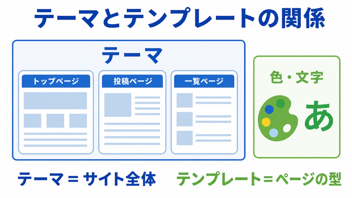 WordPressのテーマとテンプレートの関係を示した図
