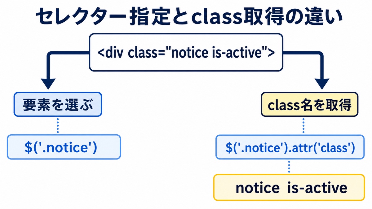 jQueryのセレクター指定とclass名取得の違い