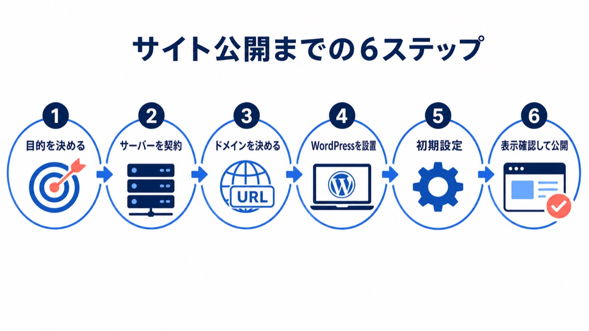 WordPressサイトを公開するまでの6つの手順