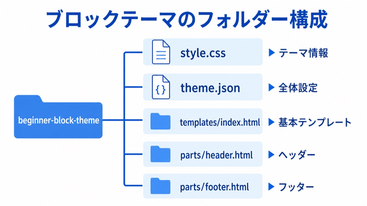 ブロックテーマに必要なファイルとフォルダーの構成図