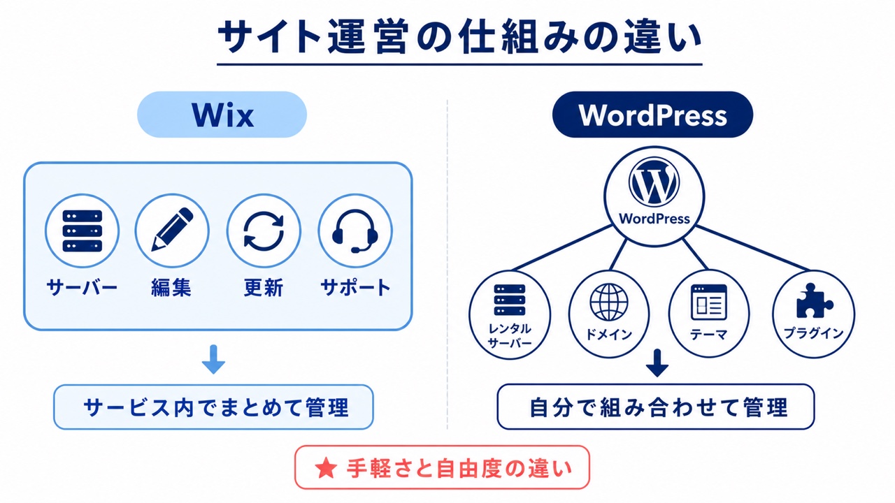 Wixはサービス内でまとめて管理しWordPressはサーバーやテーマを組み合わせる違い