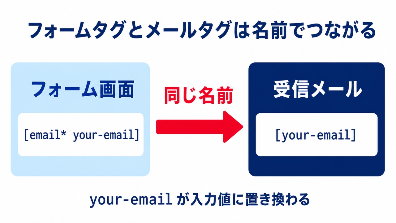 フォームタグのyour-emailとメールタグのyour-emailが入力値でつながる図