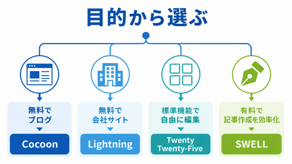 ブログ・会社サイト・編集方法からWordPressテーマを選ぶ図
