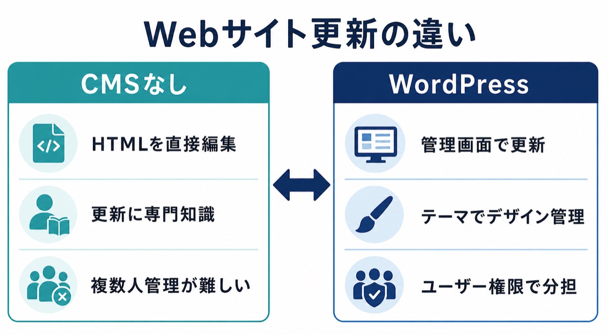 CMSなしの直接編集とWordPressの管理画面更新を比較した図